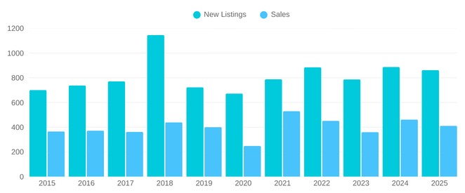 Q2 2025 Real Estate Market Activity